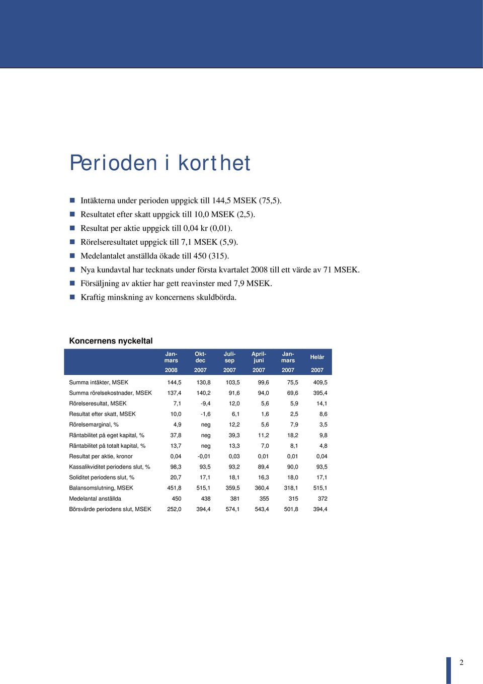 Försäljning av aktier har gett reavinster med 7,9 MSEK. Kraftig minskning av koncernens skuldbörda.