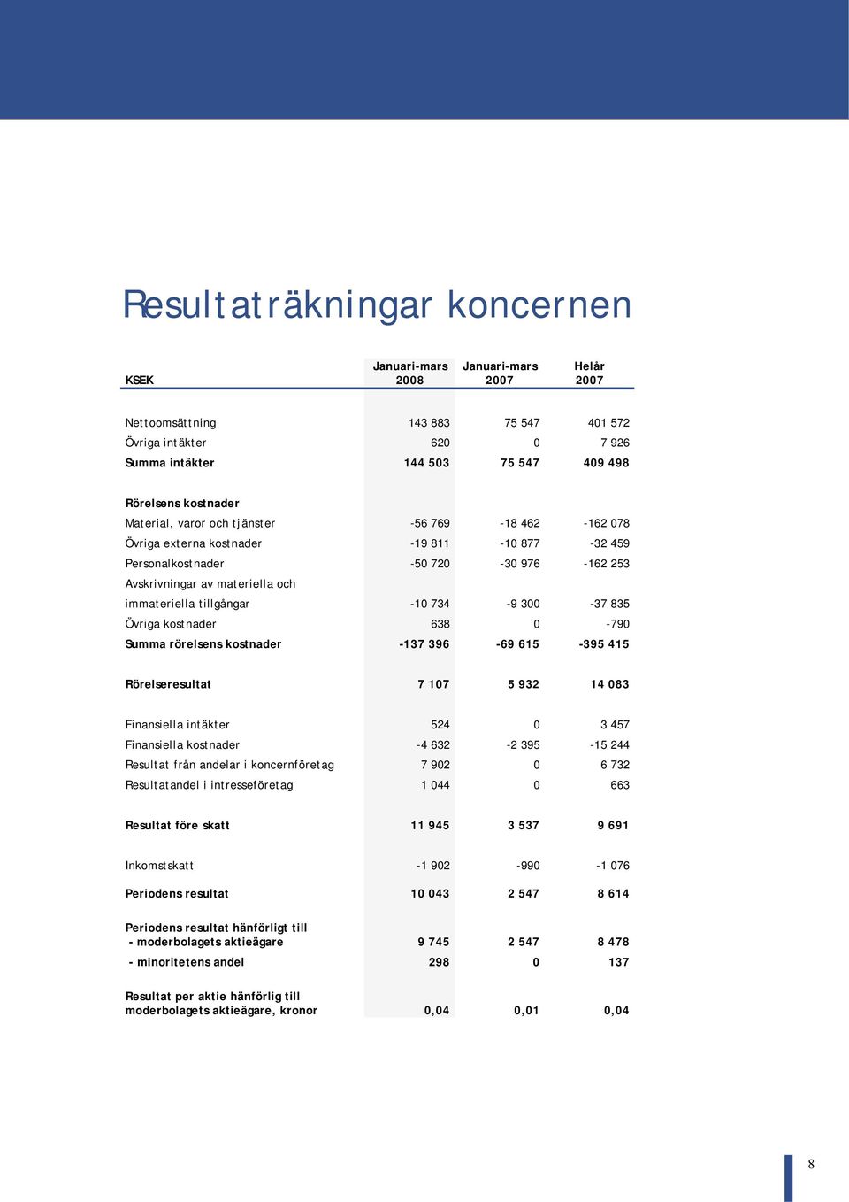 tillgångar -10 734-9 300-37 835 Övriga kostnader 638 0-790 Summa rörelsens kostnader -137 396-69 615-395 415 Rörelseresultat 7 107 5 932 14 083 Finansiella intäkter 524 0 3 457 Finansiella kostnader