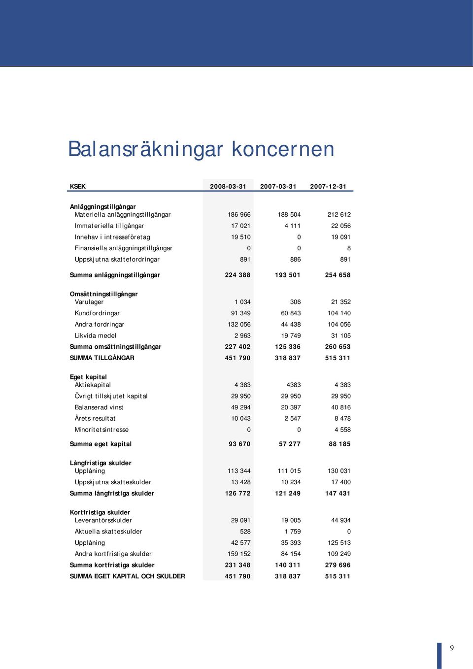 034 306 21 352 Kundfordringar 91 349 60 843 104 140 Andra fordringar 132 056 44 438 104 056 Likvida medel 2 963 19 749 31 105 Summa omsättningstillgångar 227 402 125 336 260 653 SUMMA TILLGÅNGAR 451