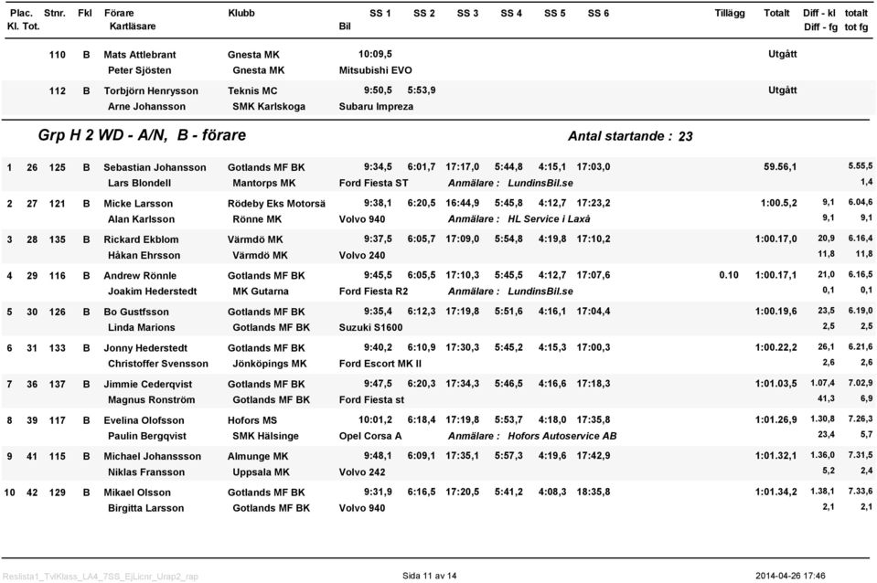 se 2 27 2 B Micke Larsson Rödeby Eks Motorsä 9:38, 6:2,5 6:44,9 5:45,8 4:2,7 7:23,2 :.5,2 Alan Karlsson Rönne MK Volvo 94 HL Service i Laxå 9, 5.55,5,4 6.