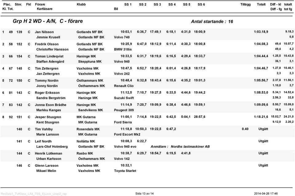 7,7 Christoffer Hansson BMW 38is,8 49,4 4,2 3 66 54 C Tomas Lindeqvist Haninge MK :33,5 6:3,7 8:9,6 6:6,5 4:29,4 8:33,7 :4.44,4.25,5.