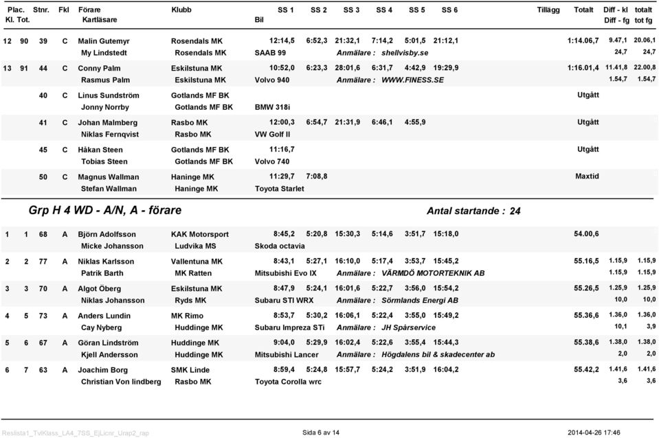 SE 4 C Linus Sundström Jonny Norrby BMW 38i 4 C Johan Malmberg Rasbo MK 2:,3 6:54,7 2:3,9 6:46, 4:55,9 Niklas Fernqvist Rasbo MK VW Golf II 45 C Håkan Steen :6,7 Tobias Steen Volvo 74 5 C Magnus