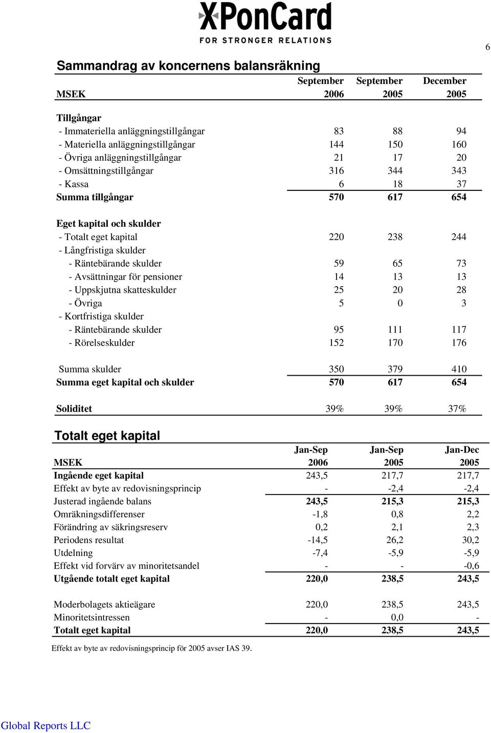 skulder - Räntebärande skulder 59 65 73 - Avsättningar för pensioner 14 13 13 - Uppskjutna skatteskulder 25 20 28 - Övriga 5 0 3 - Kortfristiga skulder - Räntebärande skulder 95 111 117 -