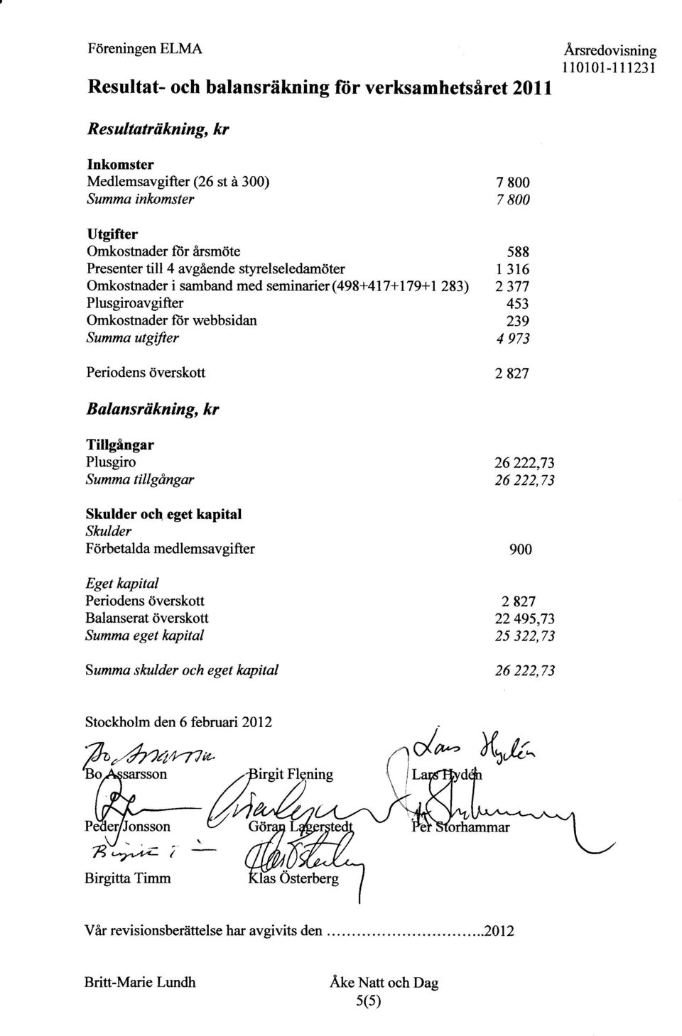 239 4 973 2827 Balansriikning, kr Tillgångar Plusgiro Summa tillgångar Skulder och eget kapital Skulder Förbetalda medlemsavgifter Eget kapital Periodens överskott Balanserat överskott Summa eget
