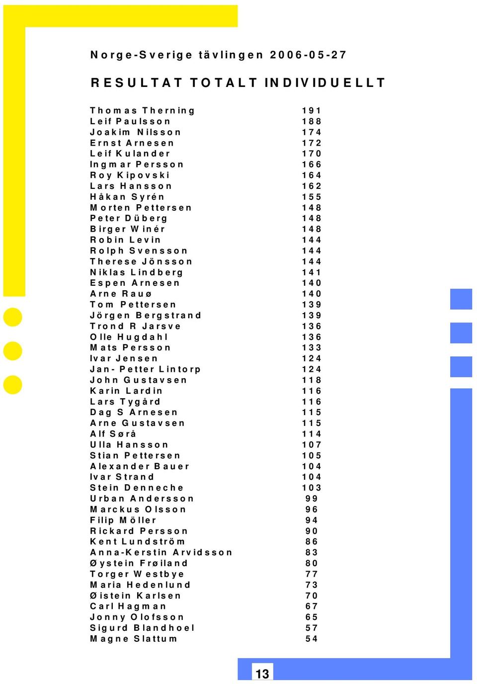 140 T o m P ettersen 139 Jörgen Bergstrand 139 Trond R Jarsve 136 Olle Hugdahl 136 M ats Persson 133 Ivar Jensen 124 Jan- Petter Lintorp 124 John Gustavsen 118 Karin Lardin 116 Lars T ygård 116 Dag S