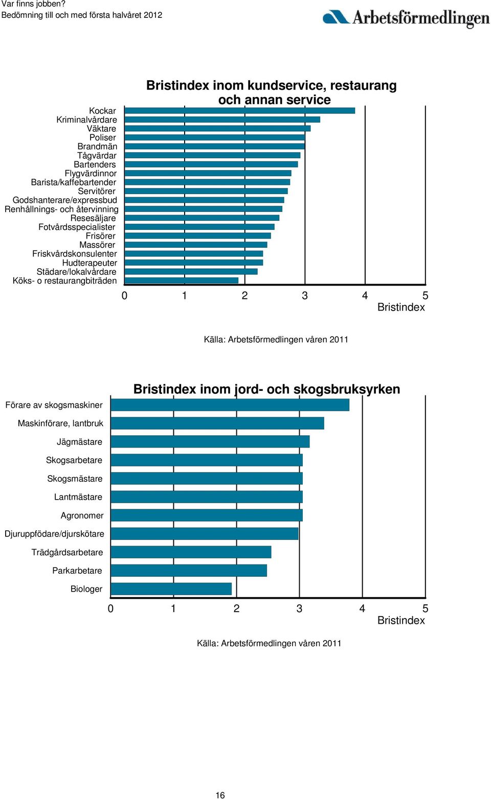 Hudterapeuter Städare/lokalvårdare Köks- o restaurangbiträden inom kundservice, restaurang och annan service Förare av skogsmaskiner inom