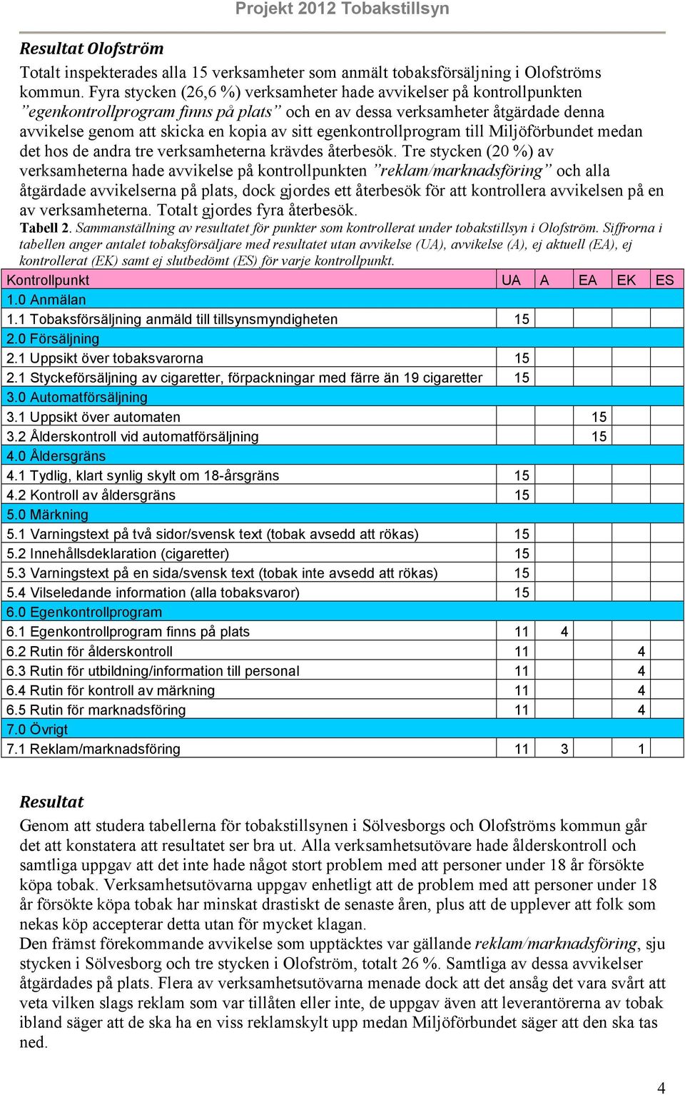 egenkontrollprogram till Miljöförbundet medan det hos de andra tre verksamheterna krävdes återbesök.