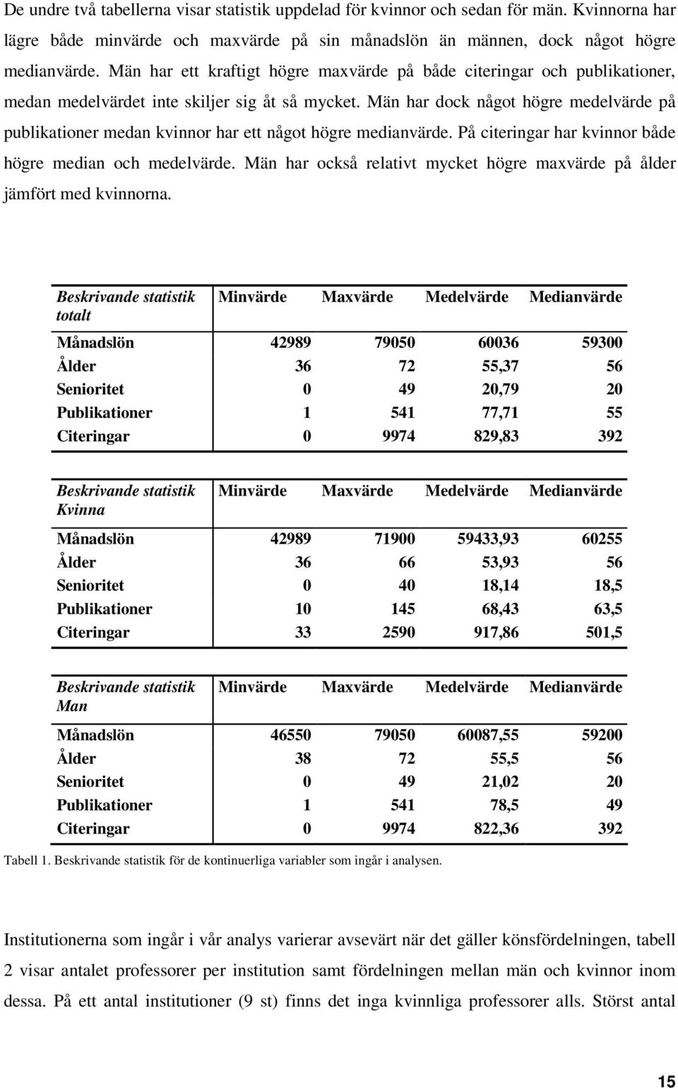 Män har dock något högre medelvärde på publikationer medan kvinnor har ett något högre medianvärde. På citeringar har kvinnor både högre median och medelvärde.