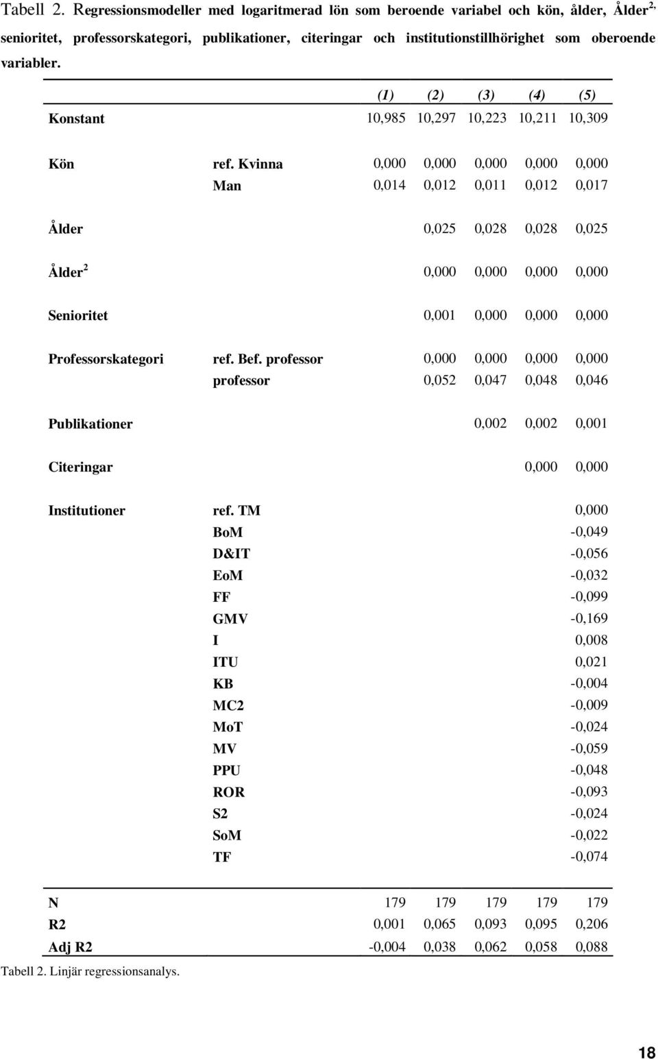 (1) (2) (3) (4) (5) Konstant 10,985 10,297 10,223 10,211 10,309 Kön ref.