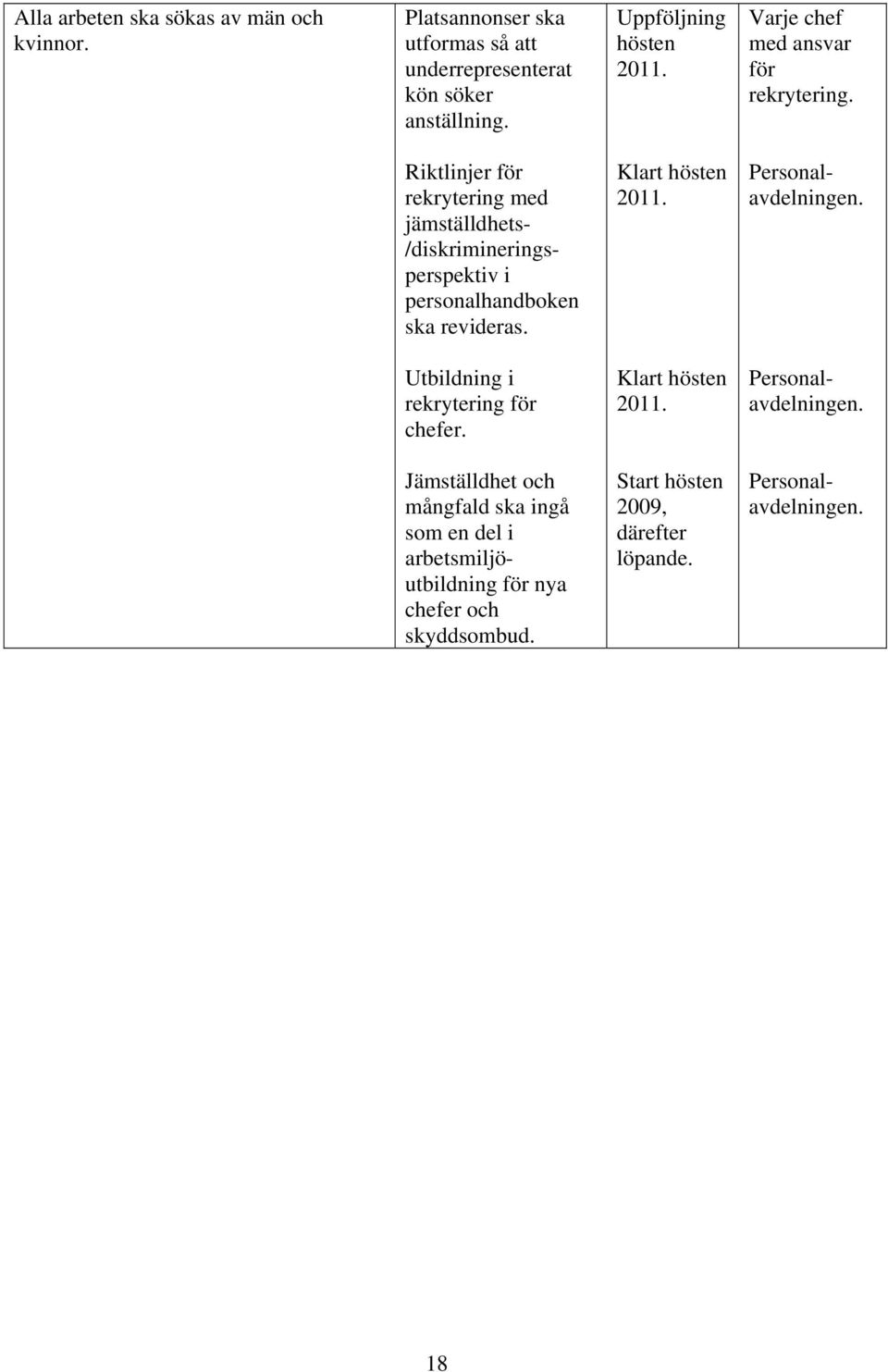 Riktlinjer för rekrytering med jämställdhets- /diskrimineringsperspektiv i personalhandboken ska revideras. Klart hösten 2011.