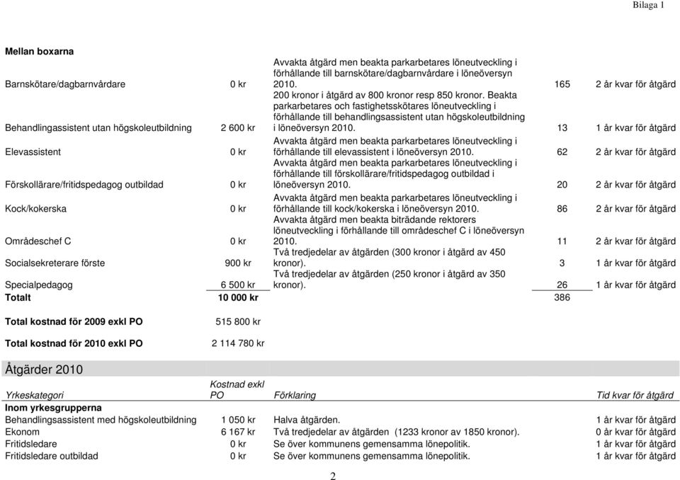 Beakta parkarbetares och fastighetsskötares löneutveckling i förhållande till behandlingsassistent utan högskoleutbildning i löneöversyn 2010.