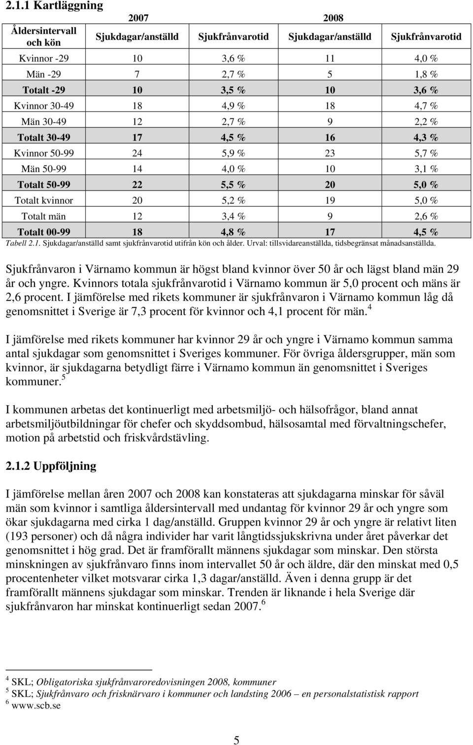 kvinnor 20 5,2 % 19 5,0 % Totalt män 12 3,4 % 9 2,6 % Totalt 00-99 18 4,8 % 17 4,5 % Tabell 2.1. Sjukdagar/anställd samt sjukfrånvarotid utifrån kön och ålder.