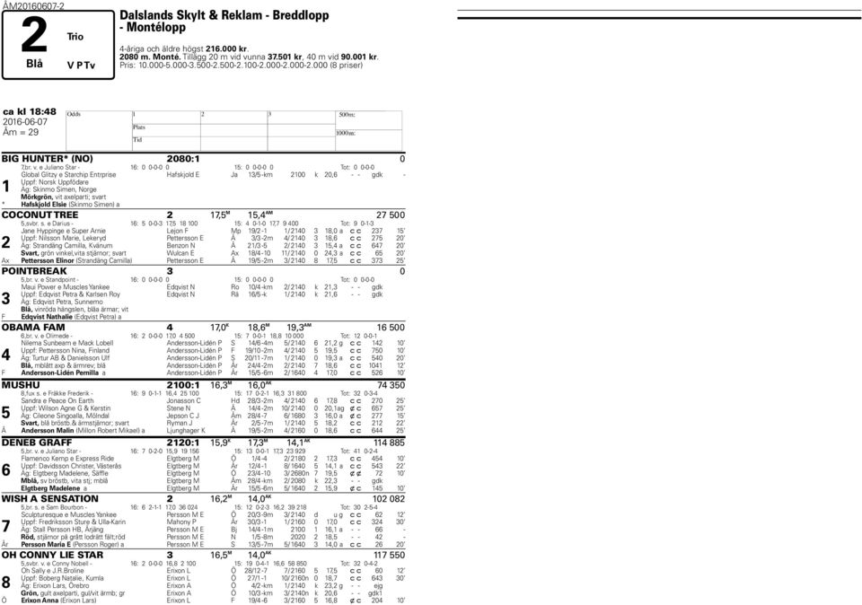 e Juliano Star - 16: 0 0-0-0 0 15: 0 0-0-0 0 Tot: 0 0-0-0 Global Glitzy e Starchip Entrprise Hafskjold E Ja 13/5 -km 2100 k 20,6 - - gdk - Uppf: Norsk Uppfödare 1 Äg: Skinmo Simen, Norge Mörkgrön,