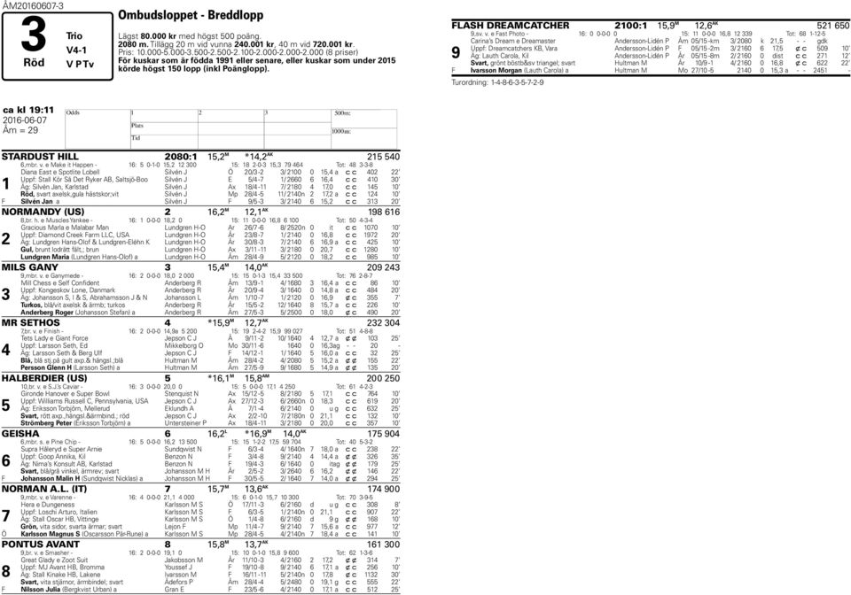 e Fast Photo - 16: 0 0-0-0 0 15: 11 0-0-0 16,8 12 339 Tot: 68 1-12-5 9 Carina s Dream e Dreamaster Andersson-Lidén P Åm 05/15 -km 3/ 2080 k 21,5 - - gdk Uppf: Dreamcatchers KB, Vara Andersson-Lidén P