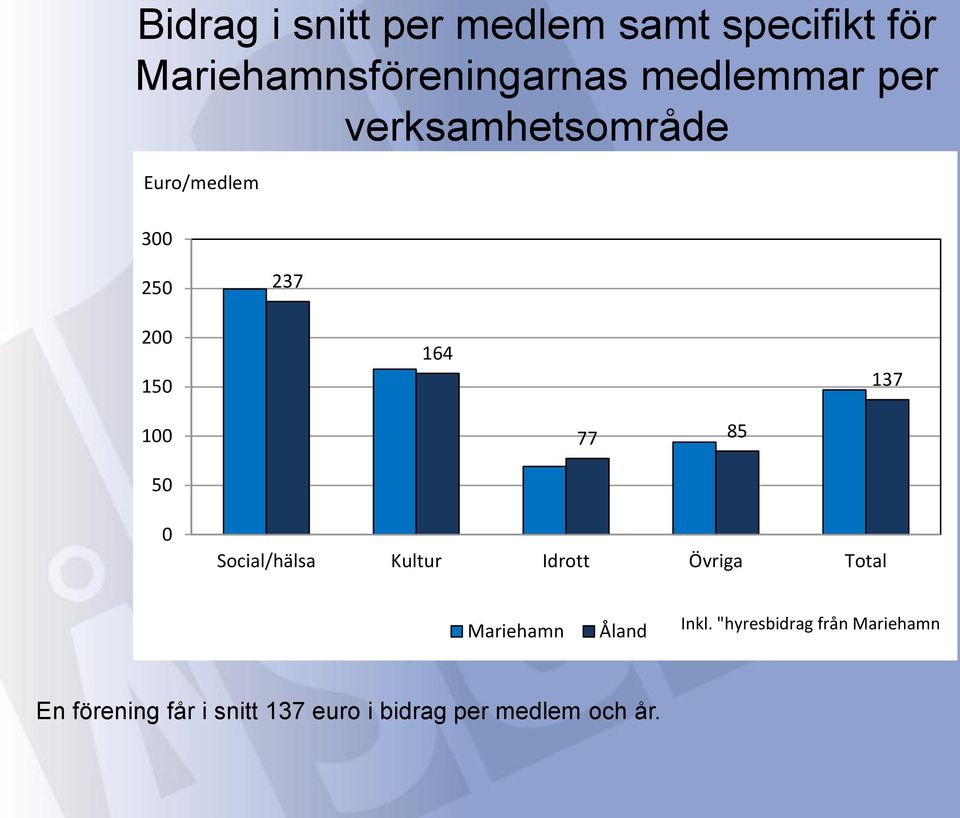 77 85 50 0 Social/hälsa Kultur Idrott Övriga Total Mariehamn Åland Inkl.