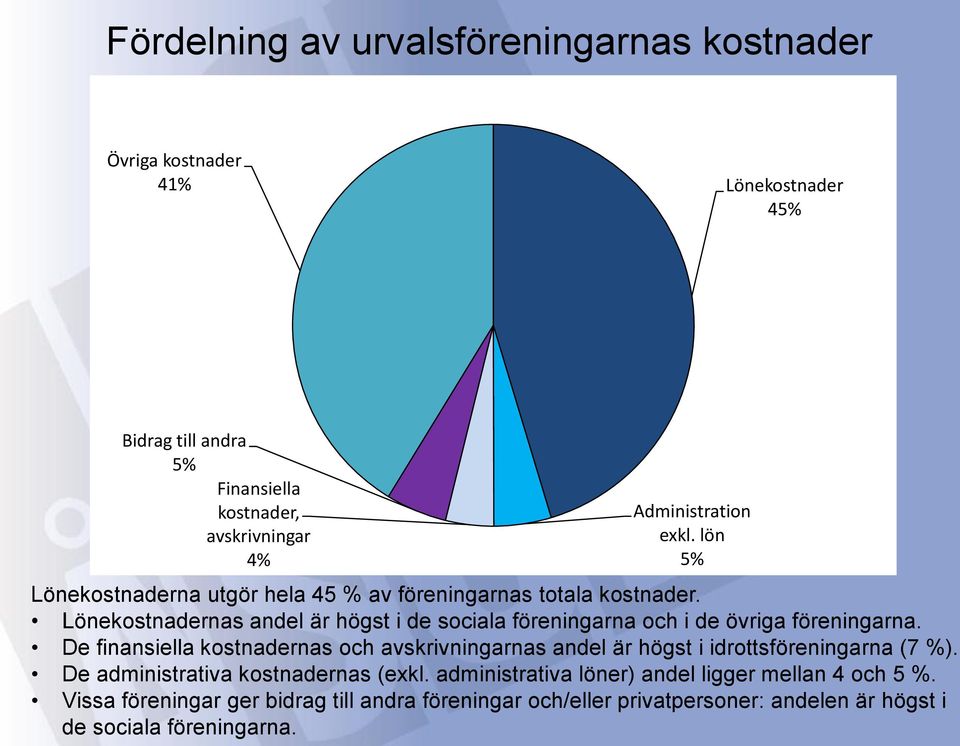 Lönekostnadernas andel är högst i de sociala föreningarna och i de övriga föreningarna.