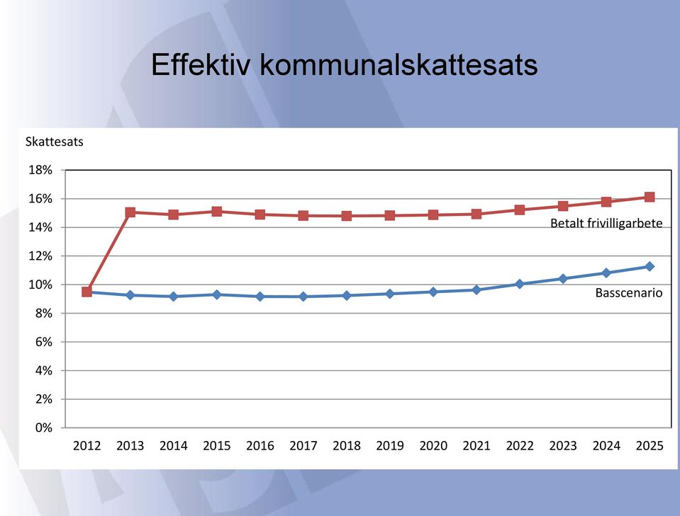 Basscenario 6% 4% 2% 0% 2012 2013 2014 2015