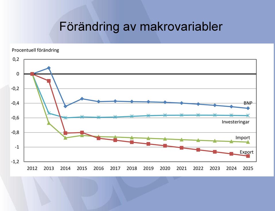 Investeringar Import Export 2012 2013 2014