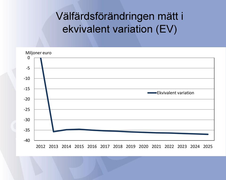 Ekvivalent variation -25-30 -35-40 2012 2013