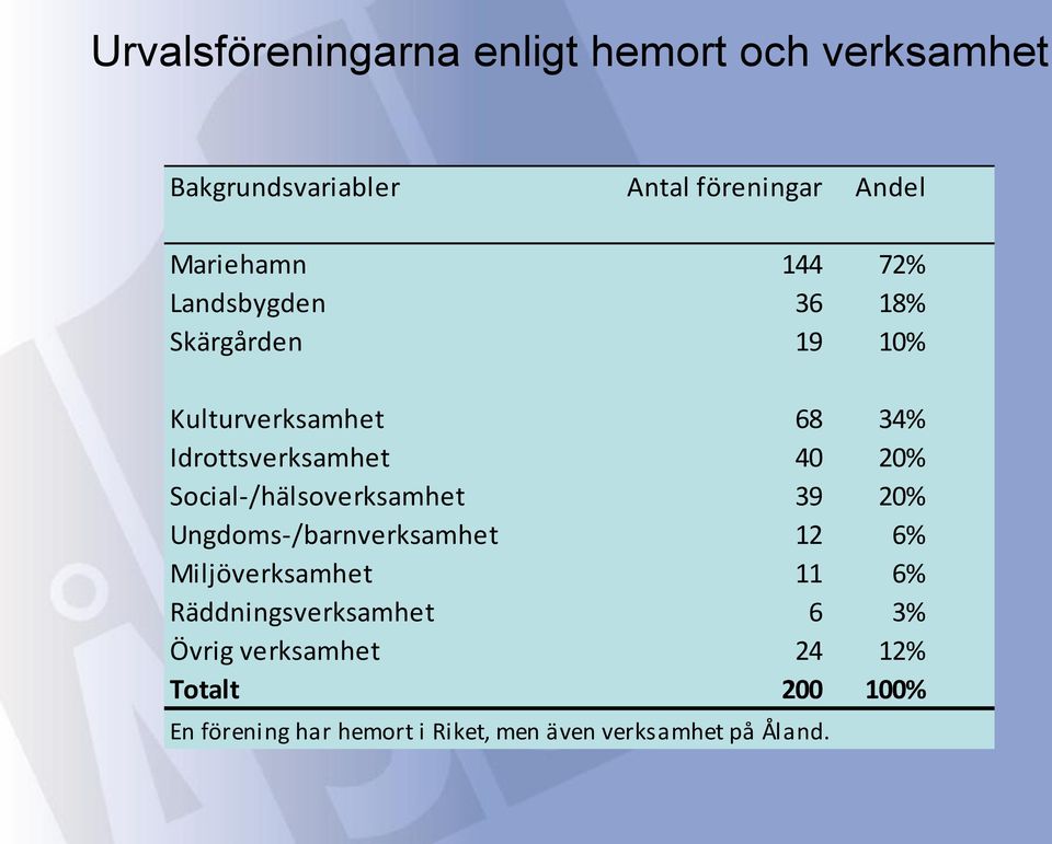 Social-/hälsoverksamhet 39 20% Ungdoms-/barnverksamhet 12 6% Miljöverksamhet 11 6%