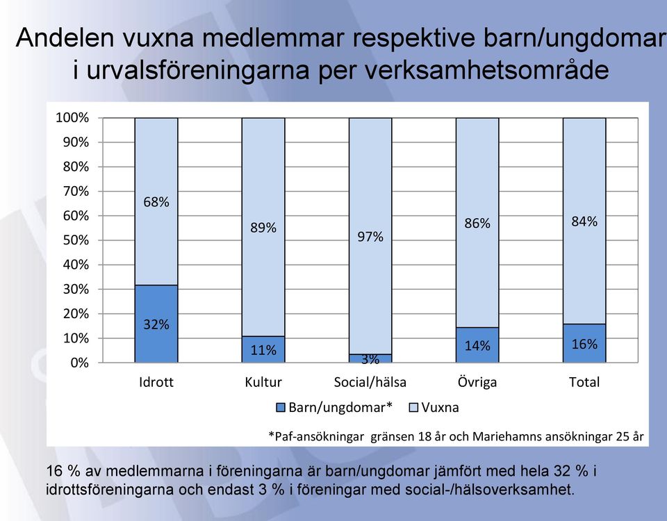 Barn/ungdomar* Vuxna *Paf-ansökningar gränsen 18 år och Mariehamns ansökningar 25 år 16 % av medlemmarna i