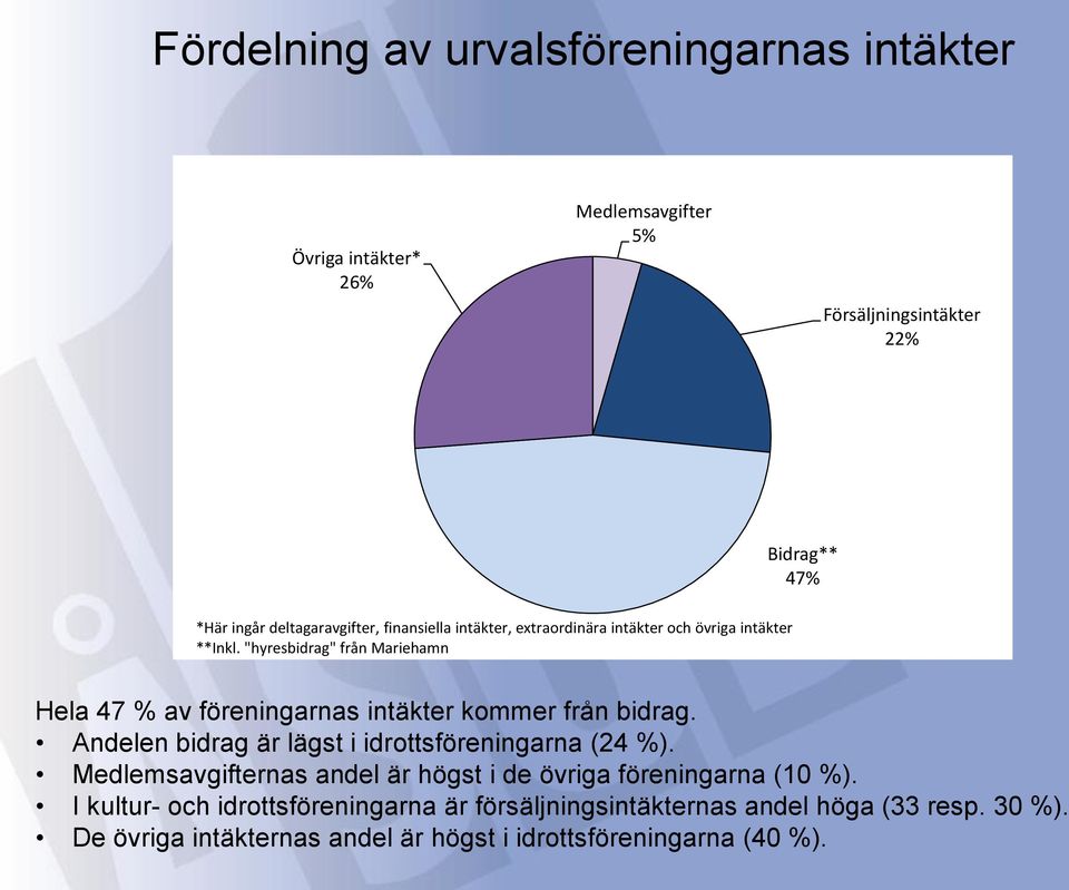 "hyresbidrag" från Mariehamn Hela 47 % av föreningarnas intäkter kommer från bidrag. Andelen bidrag är lägst i idrottsföreningarna (24 %).