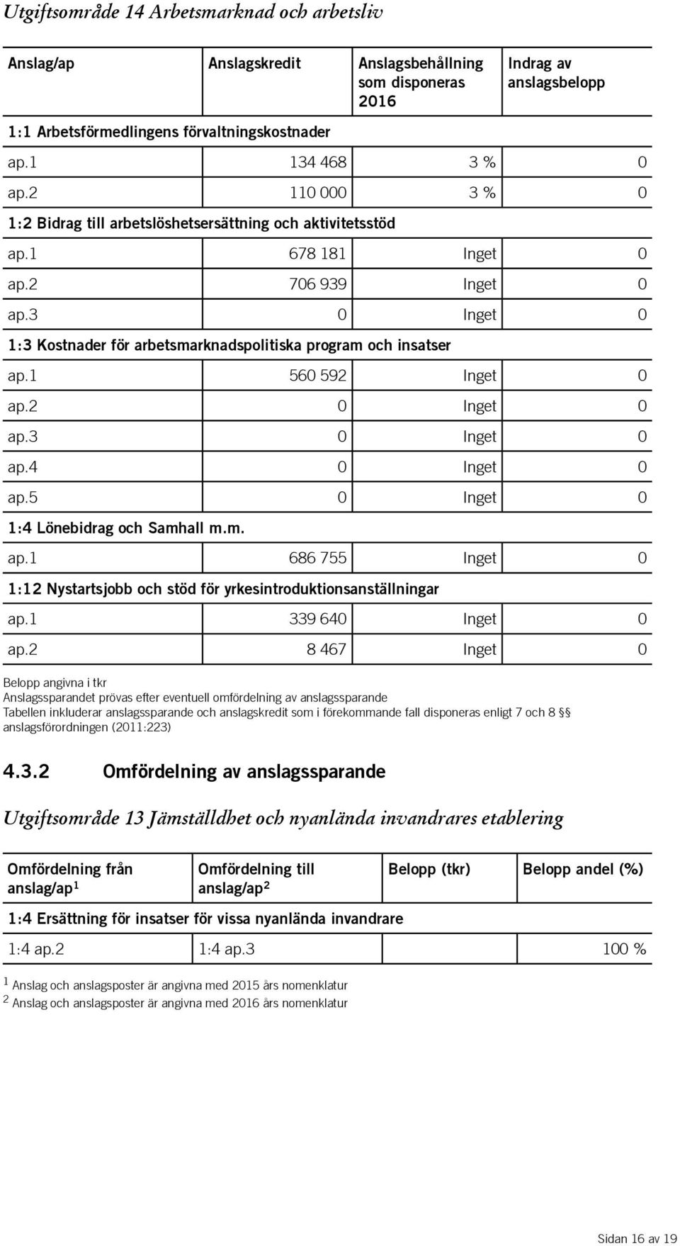 1 560 592 Inget 0 ap.2 0 Inget 0 ap.3 0 Inget 0 ap.4 0 Inget 0 ap.5 0 Inget 0 1:4 Lönebidrag och Samhall m.m. ap.1 686 755 Inget 0 1:12 Nystartsjobb och stöd för yrkesintroduktionsanställningar ap.