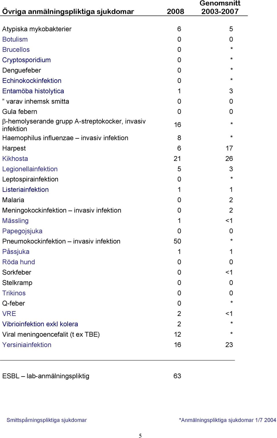 3 Leptospirainfektion 0 * Listeriainfektion 1 1 Malaria 0 2 Meningokockinfektion invasiv infektion 0 2 Mässling 1 <1 Papegojsjuka 0 0 Pneumokockinfektion invasiv infektion 50 * Påssjuka 1 1 Röda hund