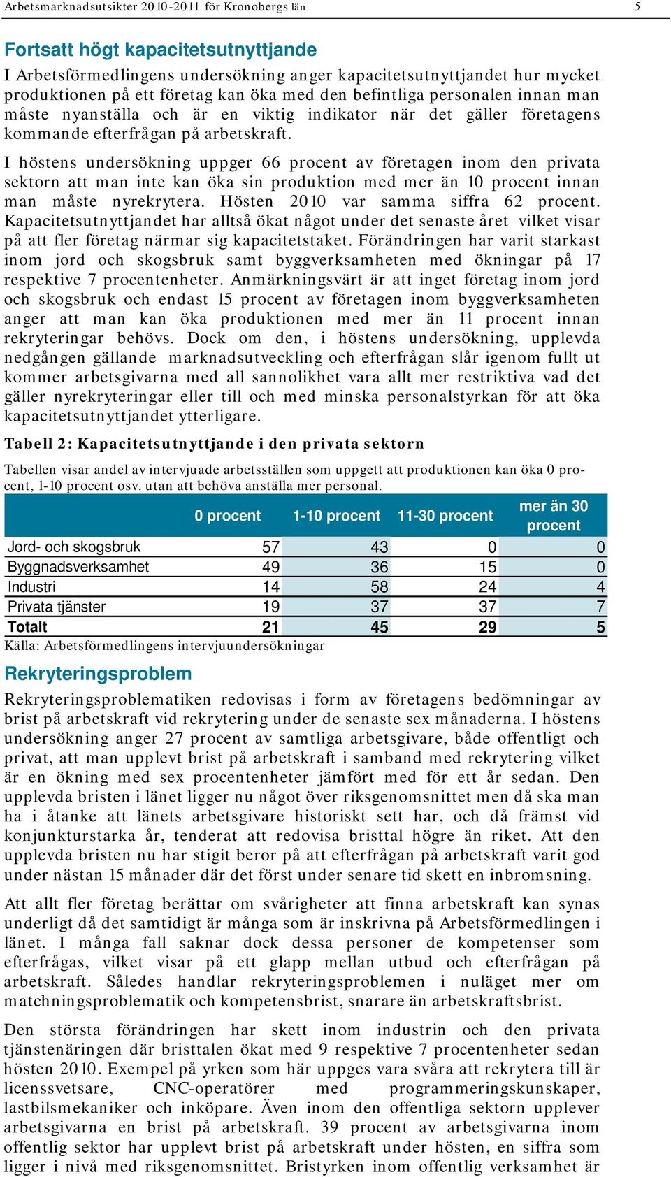 I höstens undersökning uppger 66 procent av företagen inom den privata sektorn att man inte kan öka sin produktion med mer än 10 procent innan man måste nyrekrytera. var samma siffra 62 procent.