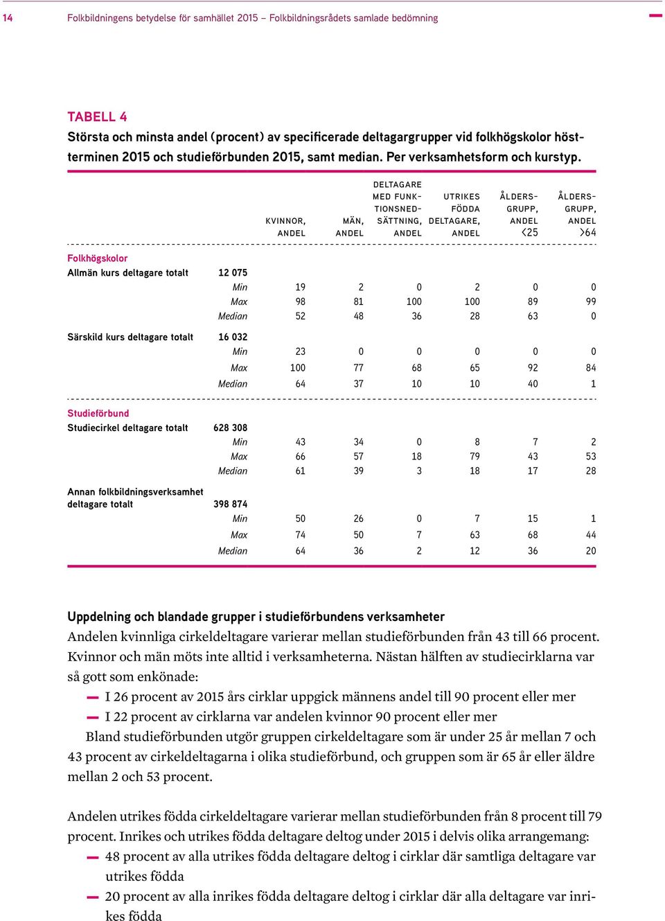 kvinnor, andel män, andel deltagare med funktionsnedsättning, andel utrikes födda deltagare, andel åldersgrupp, andel <25 åldersgrupp, andel >64 Folkhögskolor Allmän kurs deltagare totalt 12 075 Min