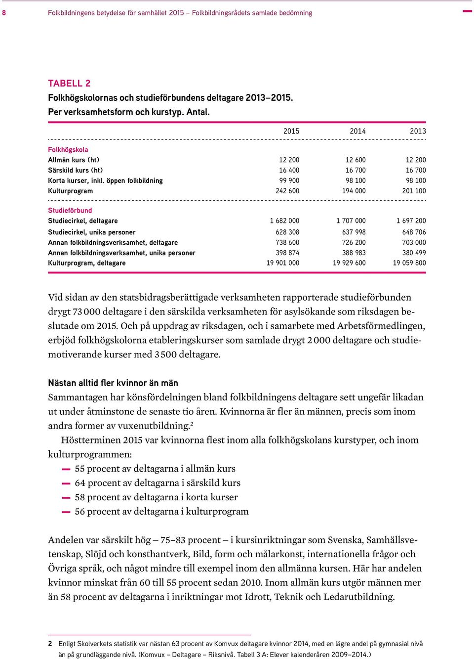 öppen folkbildning 99 900 98 100 98 100 Kulturprogram 242 600 194 000 201 100 Studieförbund Studiecirkel, deltagare 1 682 000 1 707 000 1 697 200 Studiecirkel, unika personer 628 308 637 998 648 706