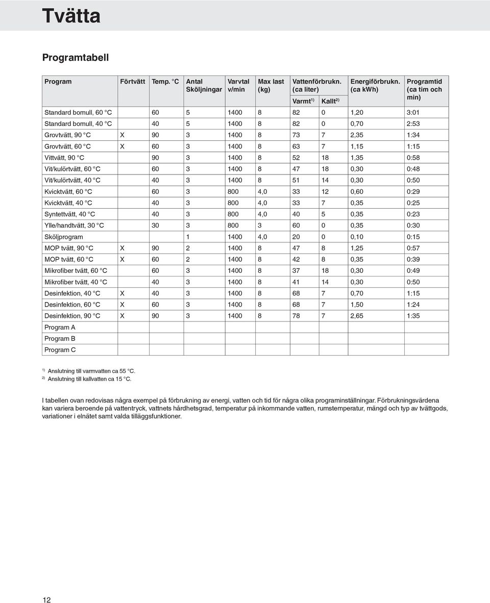 Vittvätt, 90 C 90 3 1400 8 52 18 1,35 0:58 Vit/kulörtvätt, 60 C 60 3 1400 8 47 18 0,30 0:48 Vit/kulörtvätt, 40 C 40 3 1400 8 51 14 0,30 0:50 Kvicktvätt, 60 C 60 3 800 4,0 33 12 0,60 0:29 Kvicktvätt,