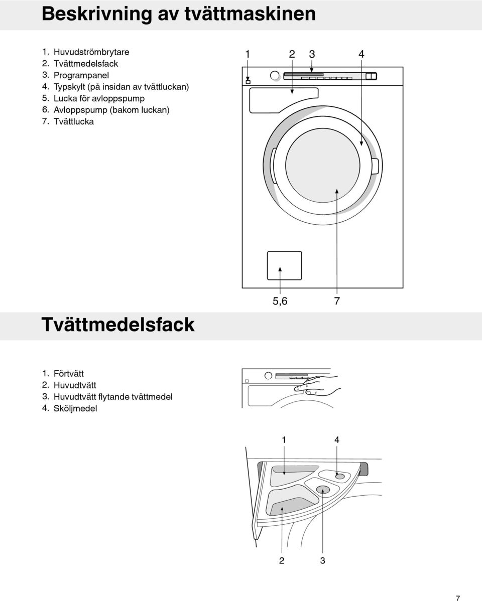 Lucka för avloppspump 6. Avloppspump (bakom luckan) 7.