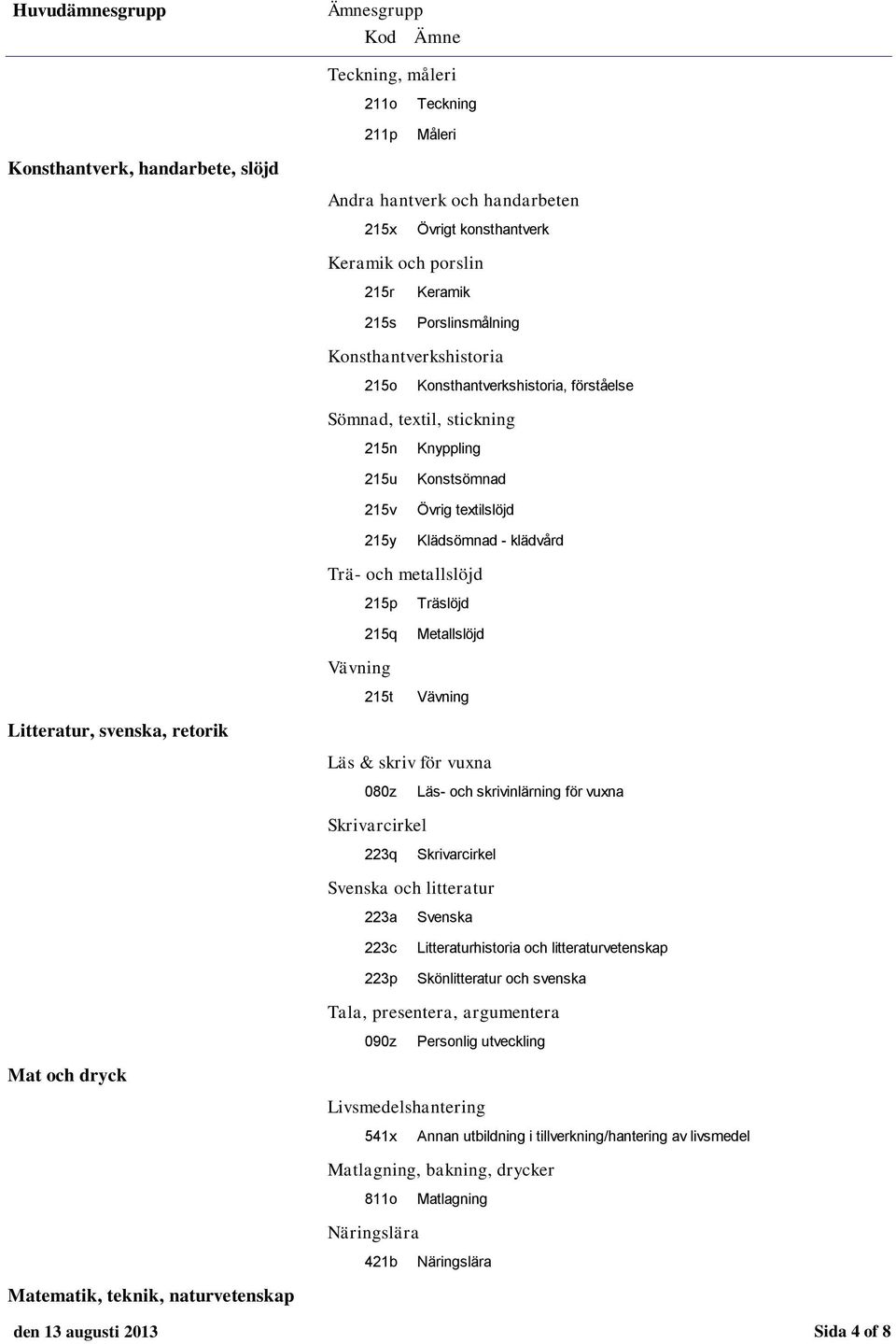 215q Träslöjd Metallslöjd Vävning 215t Vävning Litteratur, svenska, retorik Läs & skriv för vuxna 080z Läs- och skrivinlärning för vuxna Skrivarcirkel 223q Skrivarcirkel Svenska och litteratur 223a
