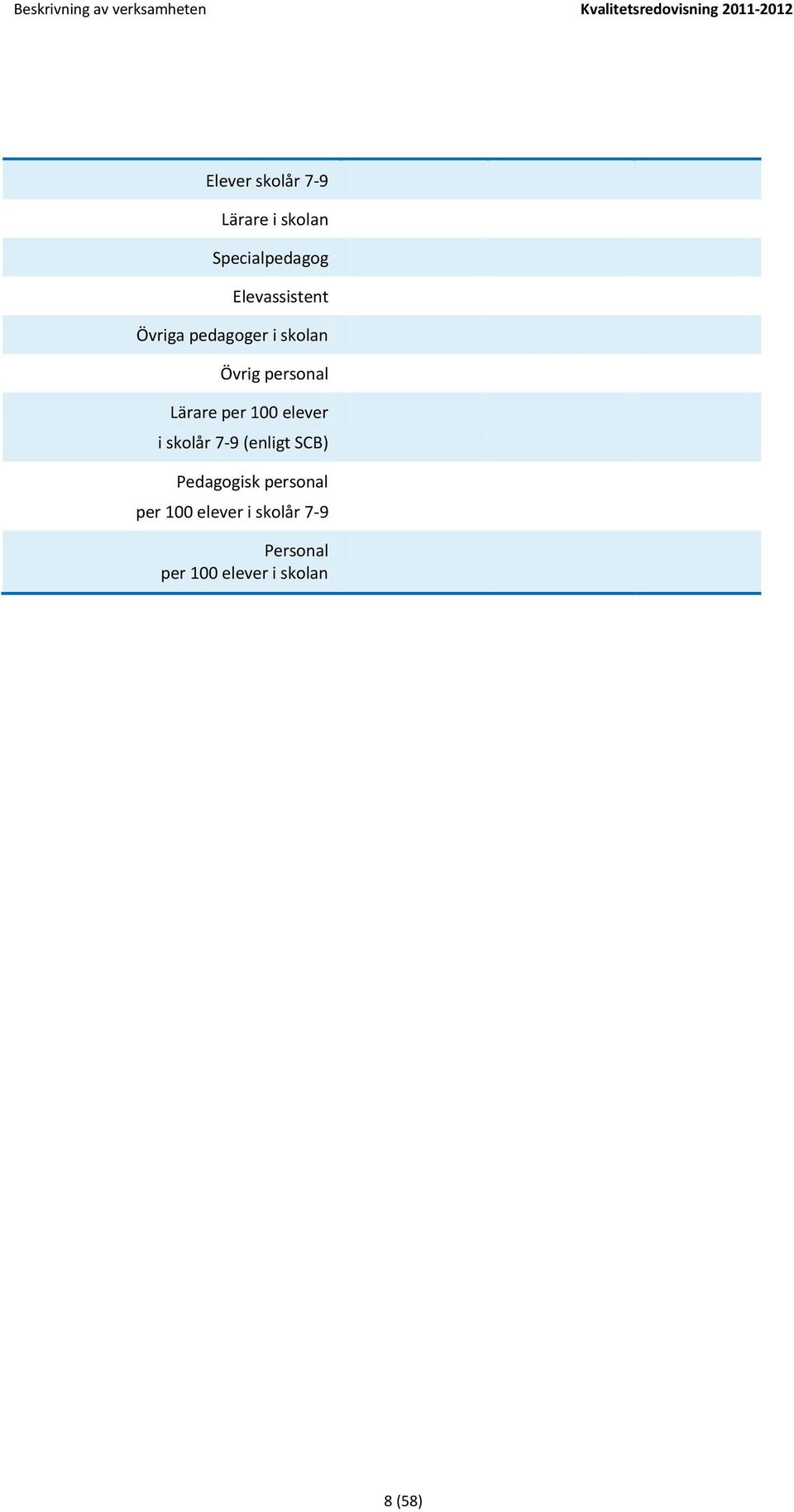 skolan Övrig personal Lärare per elever i skolår 7-9 (enligt SCB)