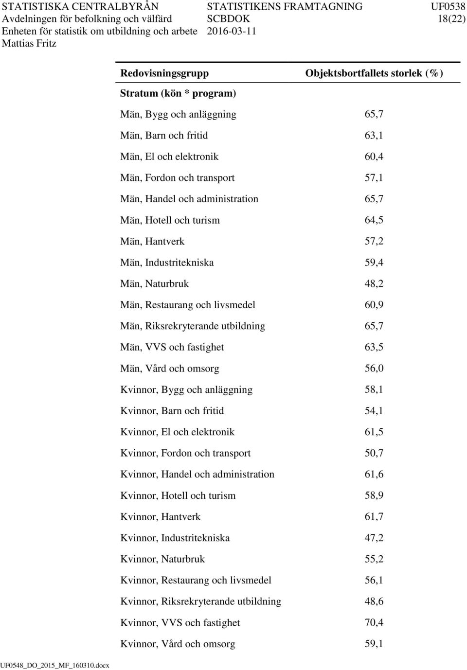 59,4 Män, Naturbruk 48,2 Män, Restaurang och lvsmedel 60,9 Män, Rksrekryterande utbldnng 65,7 Män, VVS och fastghet 63,5 Män, Vård och omsorg 56,0 Kvnnor, Bygg och anläggnng 58,1 Kvnnor, Barn och