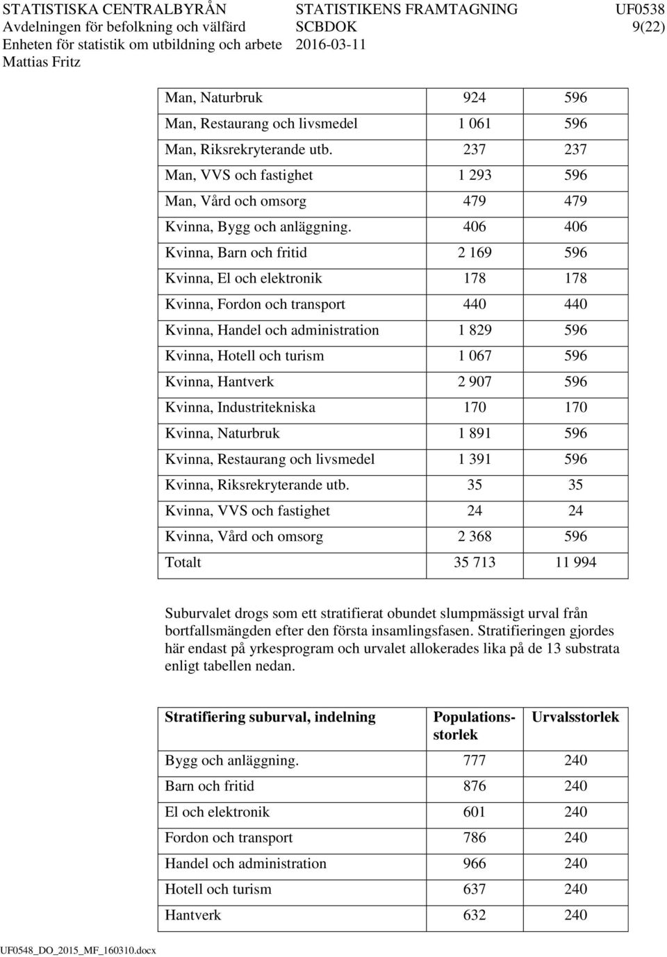 406 406 Kvnna, Barn och frtd 2 169 596 Kvnna, El och elektronk 178 178 Kvnna, Fordon och transport 440 440 Kvnna, Handel och admnstraton 1 829 596 Kvnna, Hotell och tursm 1 067 596 Kvnna, Hantverk 2