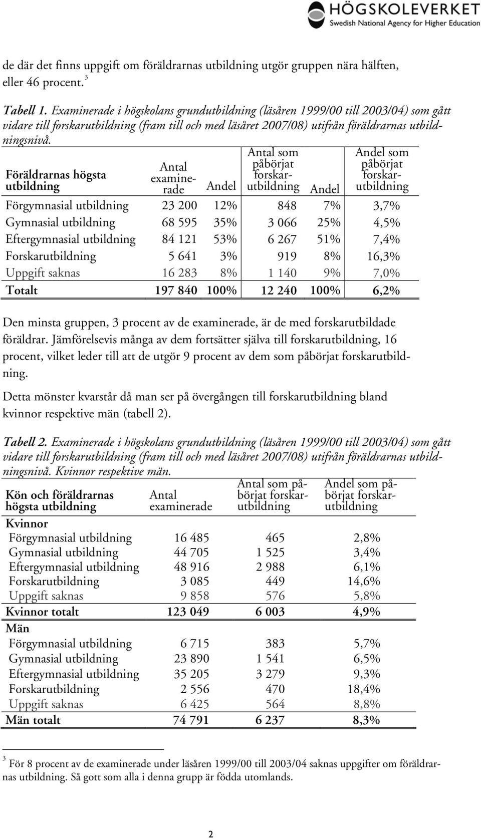 Föräldrarnas högsta som Andel som Andel Andel Förgymnasial 23 200 12% 848 7% 3,7% Gymnasial 68 595 35% 3 066 25% 4,5% Eftergymnasial 84 121 53% 6 267 51% 7,4% Forskar 5 641 3% 919 8% 16,3% Uppgift