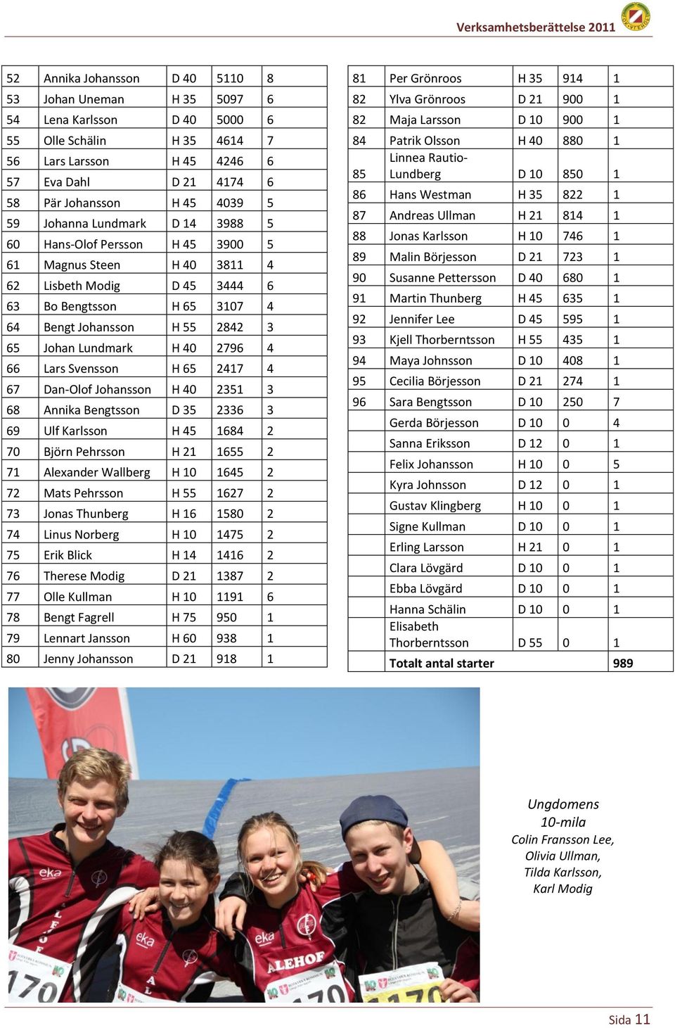 H 40 2796 4 66 Lars Svensson H 65 2417 4 67 Dan-Olof Johansson H 40 2351 3 68 Annika Bengtsson D 35 2336 3 69 Ulf Karlsson H 45 1684 2 70 Björn Pehrsson H 21 1655 2 71 Alexander Wallberg H 10 1645 2