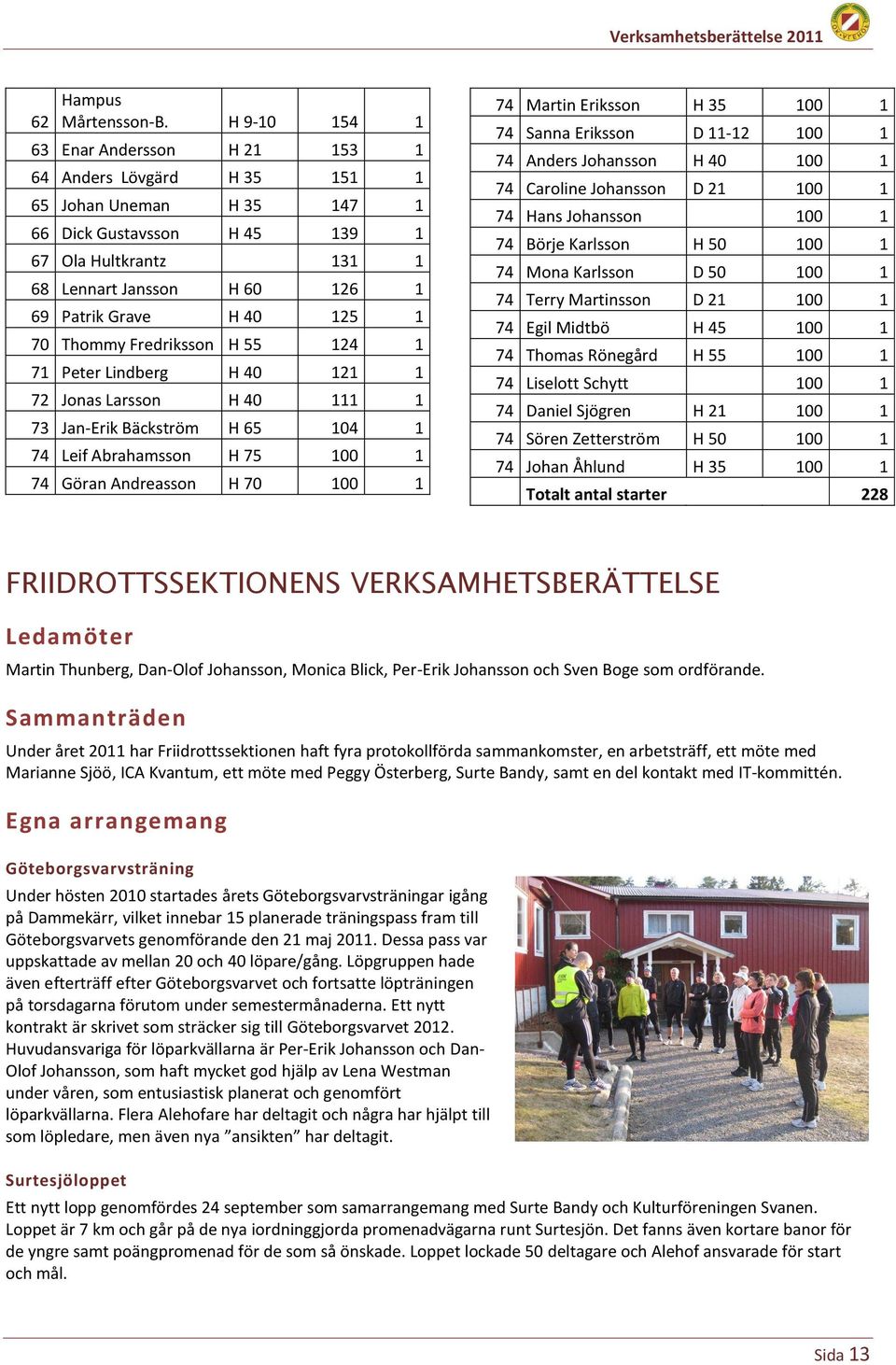 40 125 1 70 Thommy Fredriksson H 55 124 1 71 Peter Lindberg H 40 121 1 72 Jonas Larsson H 40 111 1 73 Jan-Erik Bäckström H 65 104 1 74 Leif Abrahamsson H 75 100 1 74 Göran Andreasson H 70 100 1 74