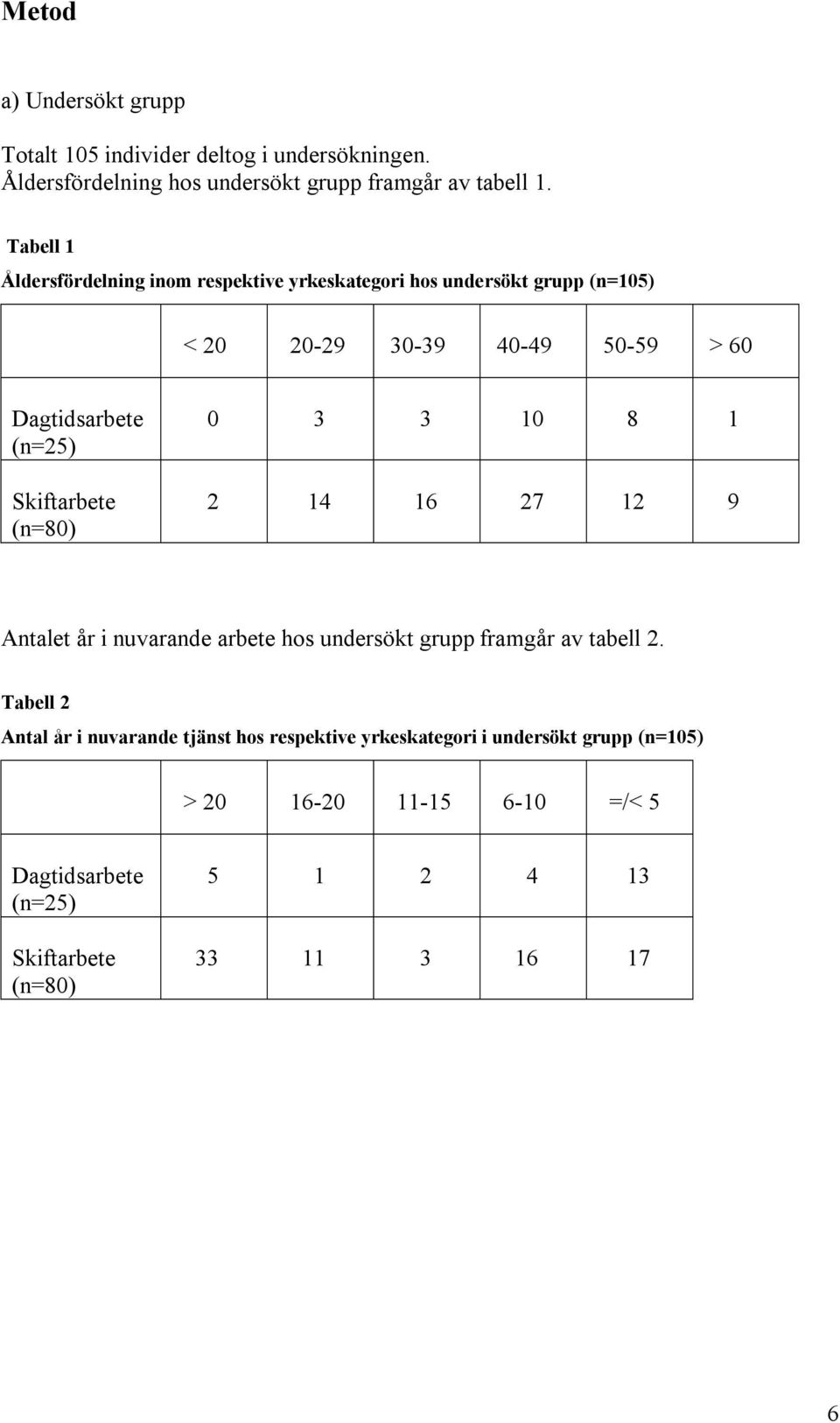 Skiftarbete (n=80) 0 3 3 10 8 1 2 14 16 27 12 9 Antalet år i nuvarande arbete hos undersökt grupp framgår av tabell 2.