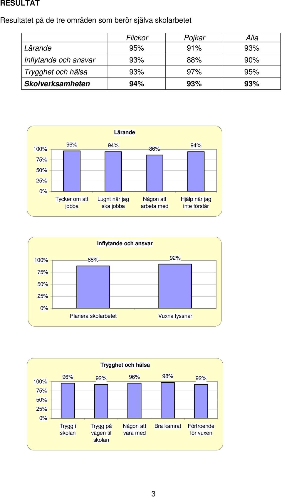 när jag ska jobba Någon att arbeta med Hjälp när jag inte förstår Inflytande och ansvar 88% 92% Planera skolarbetet Vuxna