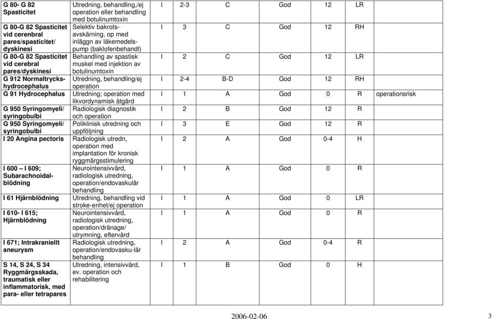 14, S 24, S 34 Ryggmärgsskada, traumatisk eller inflammatorisk, med para- eller tetrapares Utredning,,/ej operation eller med botulinumtoxin Selektiv bakrotsavskärning, op med inläggn av