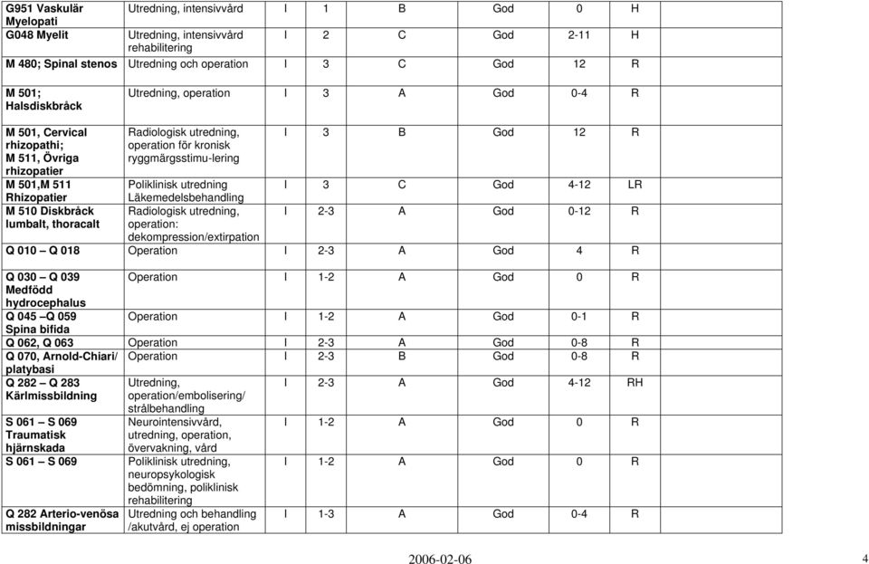 Arterio-venösa missbildningar Utredning, intensivvård I 1 B God 0 H Utredning, intensivvård I 2 C God 2-11 H Utredning och operation I 3 C God 12 R Utredning, operation I 3 A God 0-4 R Radiologisk