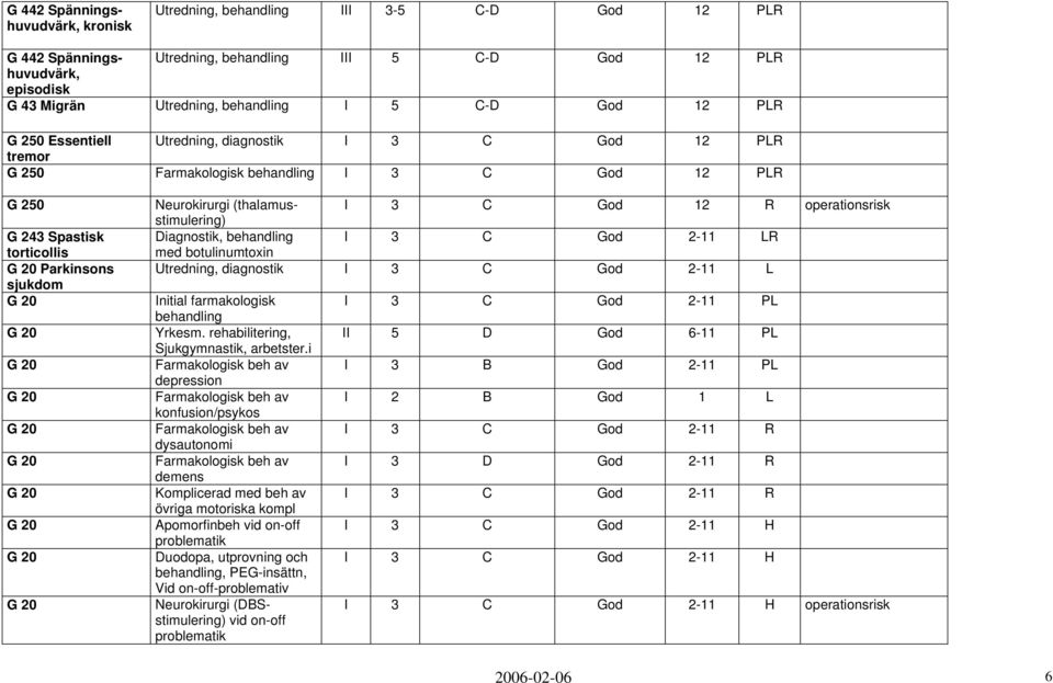 Diagnostik, I 3 C God 2-11 LR med botulinumtoxin Utredning, diagnostik I 3 C God 2-11 L Initial farmakologisk Yrkesm., Sjukgymnastik, arbetster.