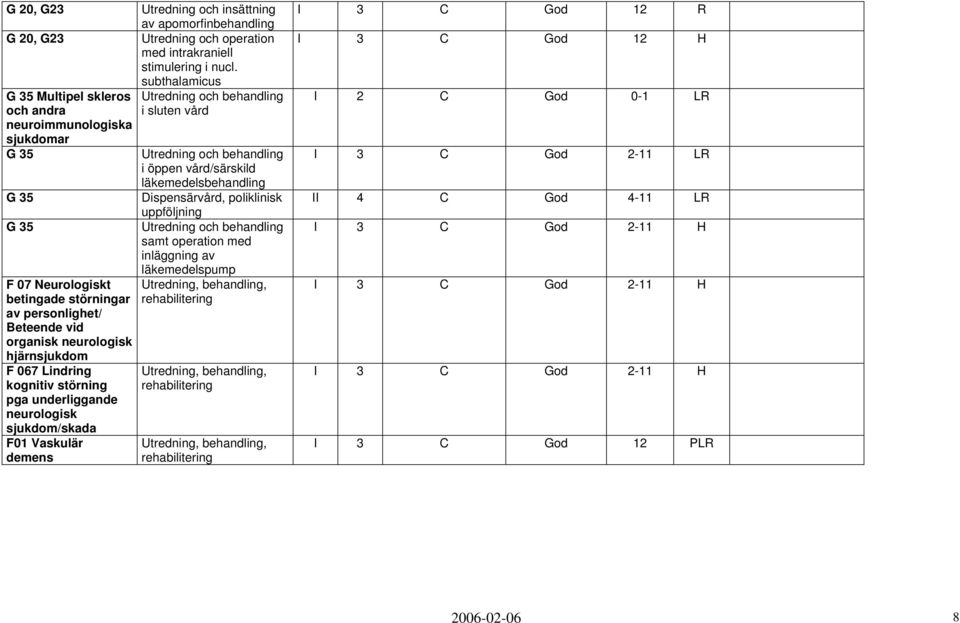 subthalamicus Utredning och i sluten vård Utredning och i öppen vård/särskild läkemedels Dispensärvård, poliklinisk uppföljning Utredning och samt operation med inläggning av läkemedelspump