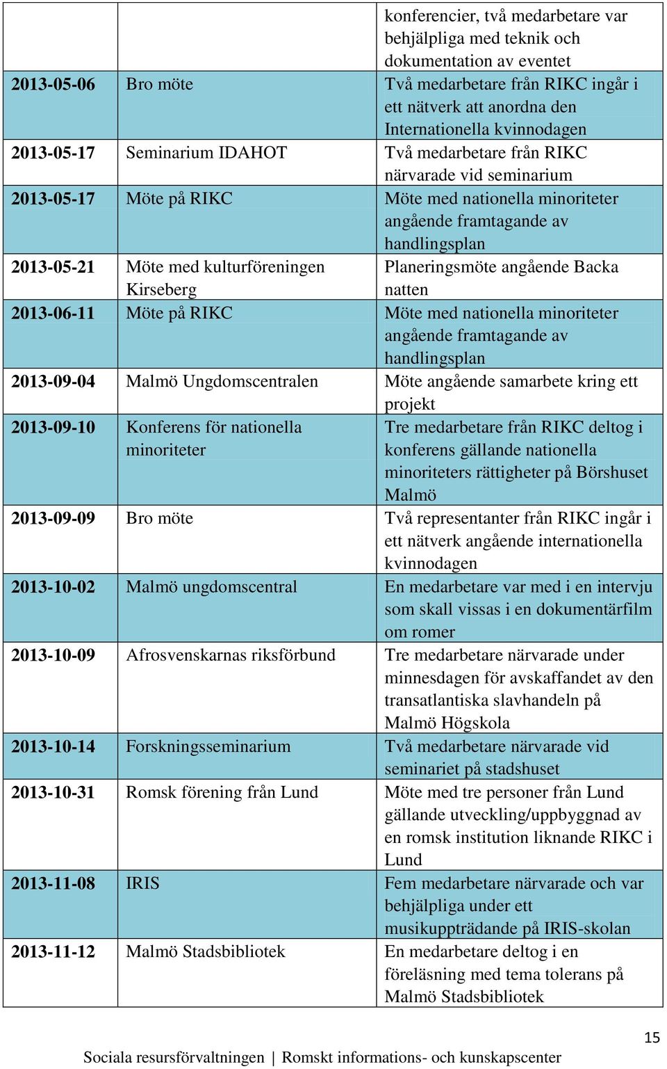 kulturföreningen Kirseberg Planeringsmöte angående Backa natten 2013-06-11 Möte på RIKC Möte med nationella minoriteter angående framtagande av handlingsplan 2013-09-04 Malmö Ungdomscentralen Möte