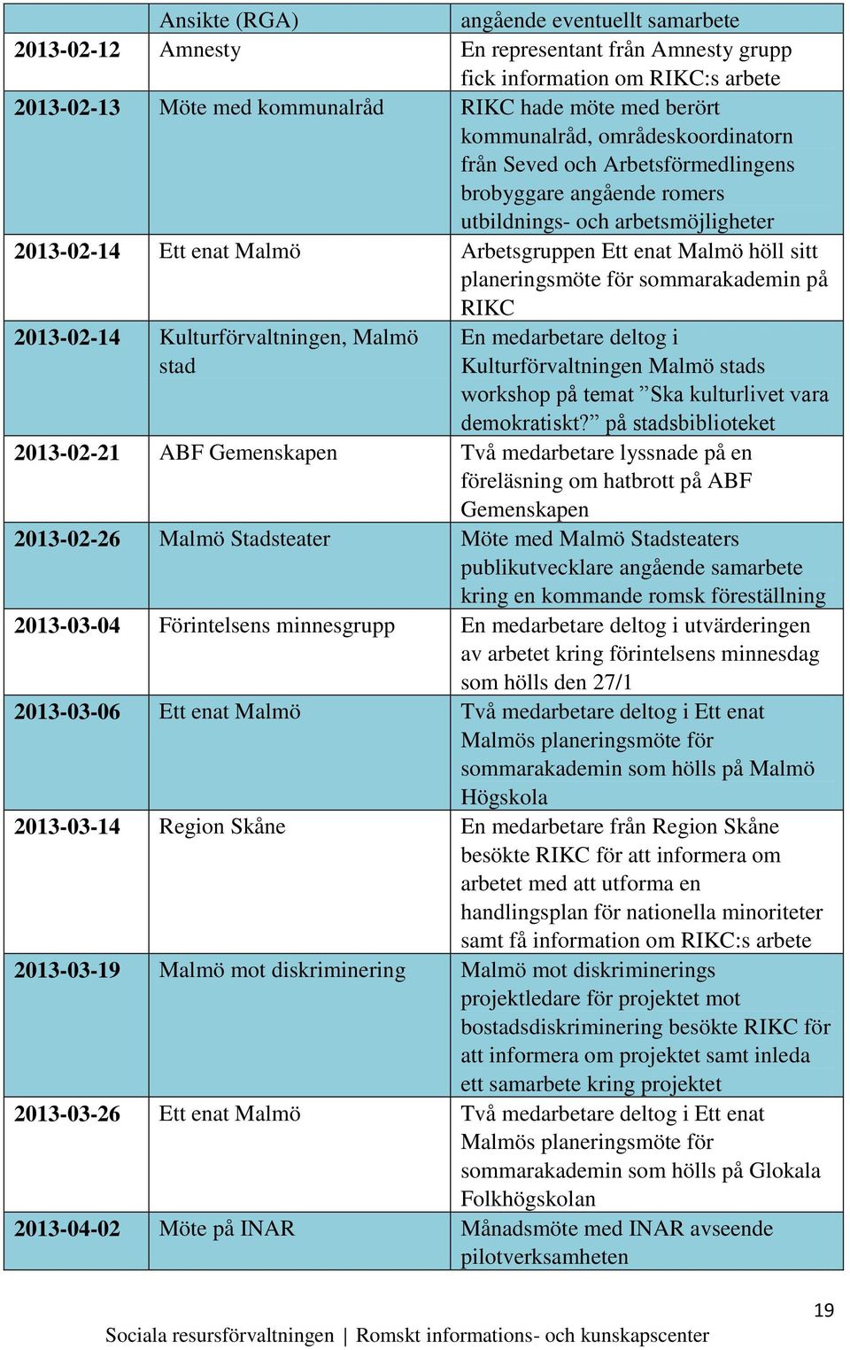 planeringsmöte för sommarakademin på RIKC 2013-02-14 Kulturförvaltningen, Malmö stad En medarbetare deltog i Kulturförvaltningen Malmö stads workshop på temat Ska kulturlivet vara demokratiskt?