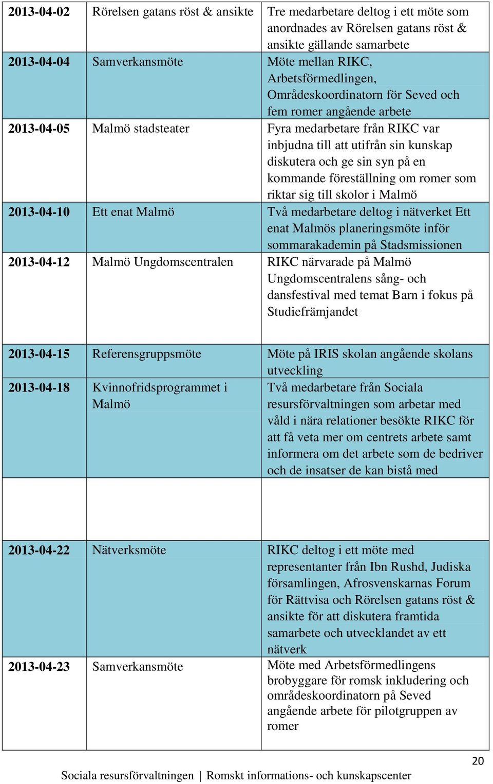 syn på en kommande föreställning om romer som riktar sig till skolor i Malmö 2013-04-10 Ett enat Malmö Två medarbetare deltog i nätverket Ett enat Malmös planeringsmöte inför sommarakademin på