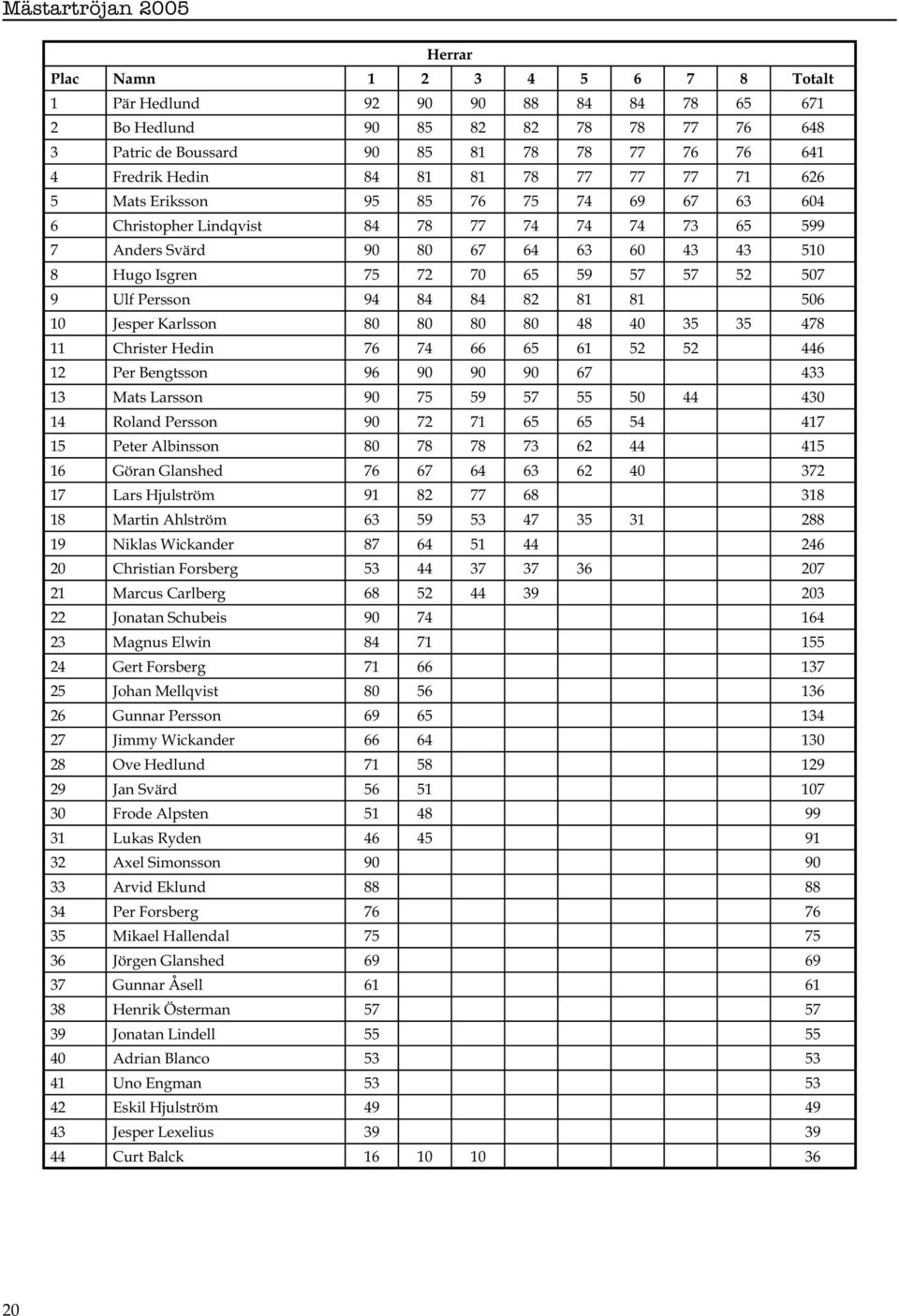 59 57 57 52 507 9 Ulf Persson 94 84 84 82 81 81 506 10 Jesper Karlsson 80 80 80 80 48 40 35 35 478 11 Christer Hedin 76 74 66 65 61 52 52 446 12 Per Bengtsson 96 90 90 90 67 433 13 Mats Larsson 90 75